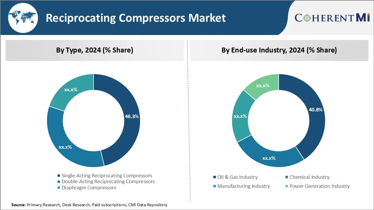 Reciprocating Compressors Market By Segment Type