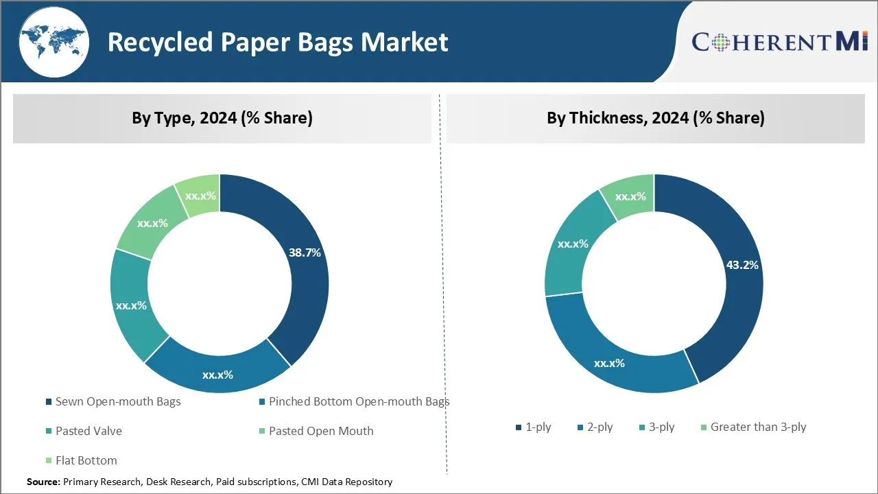 Recycled Paper Bags Market By Segment Type