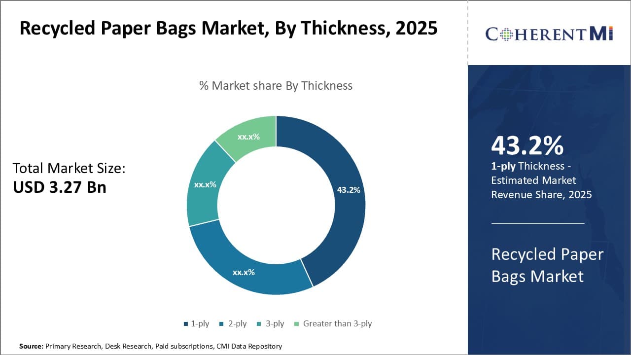Recycled Paper Bags Market