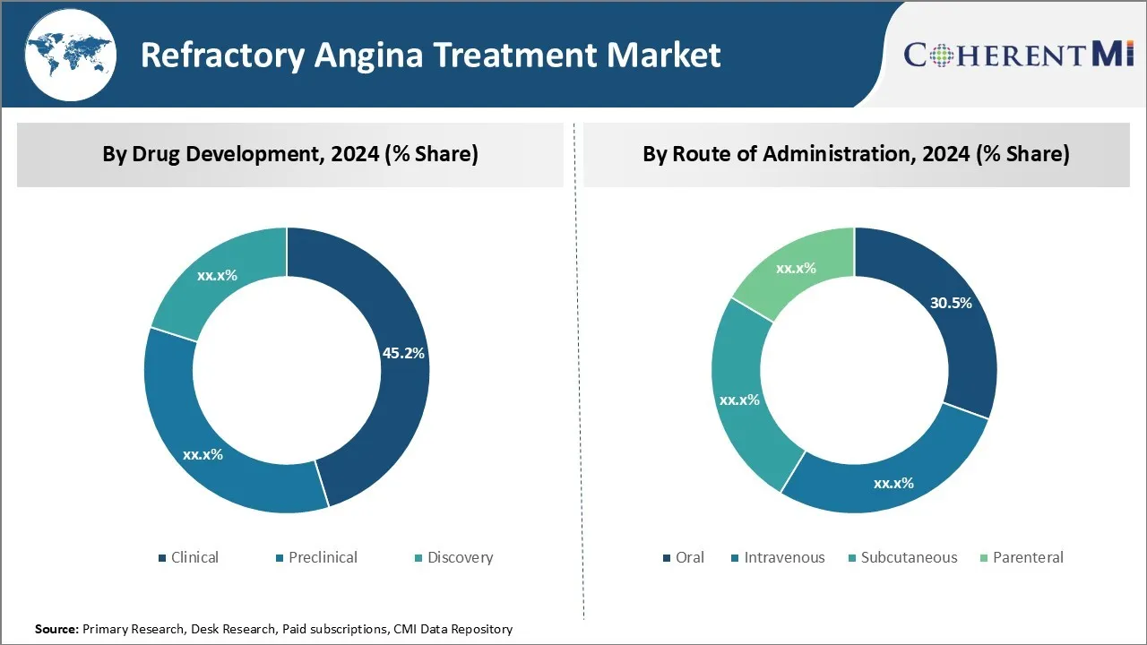 Refractory Angina Treatment Market By Segment Type