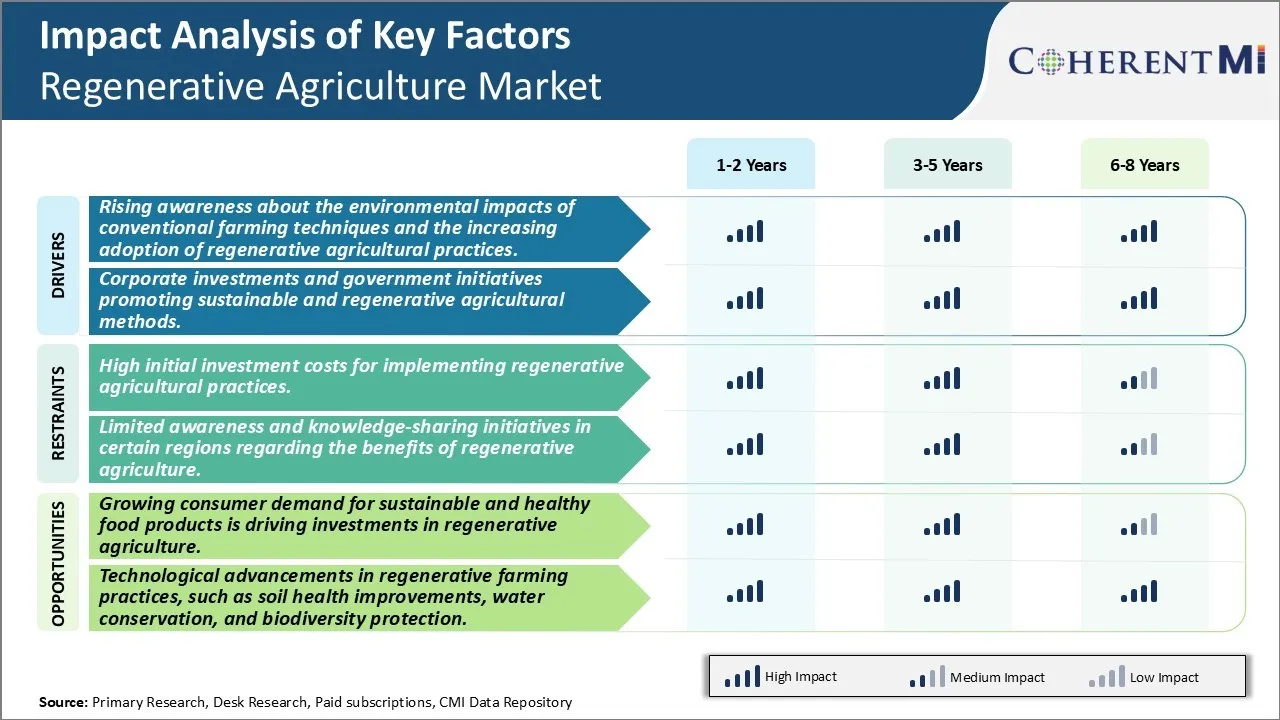Regenerative Agriculture Market Key Factors