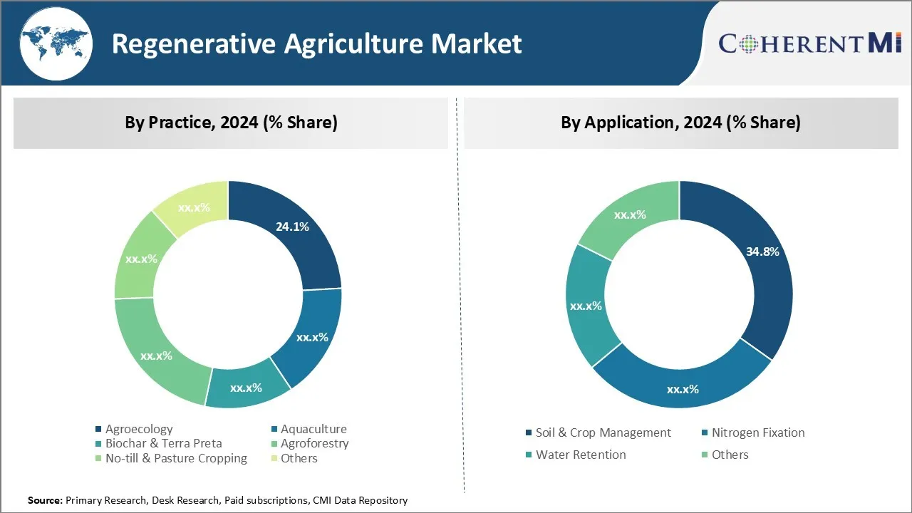 Regenerative Agriculture Market Segment Type