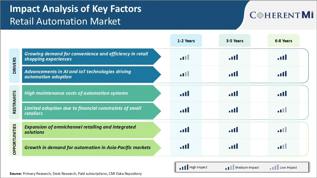 Retail Automation Market Key Factors