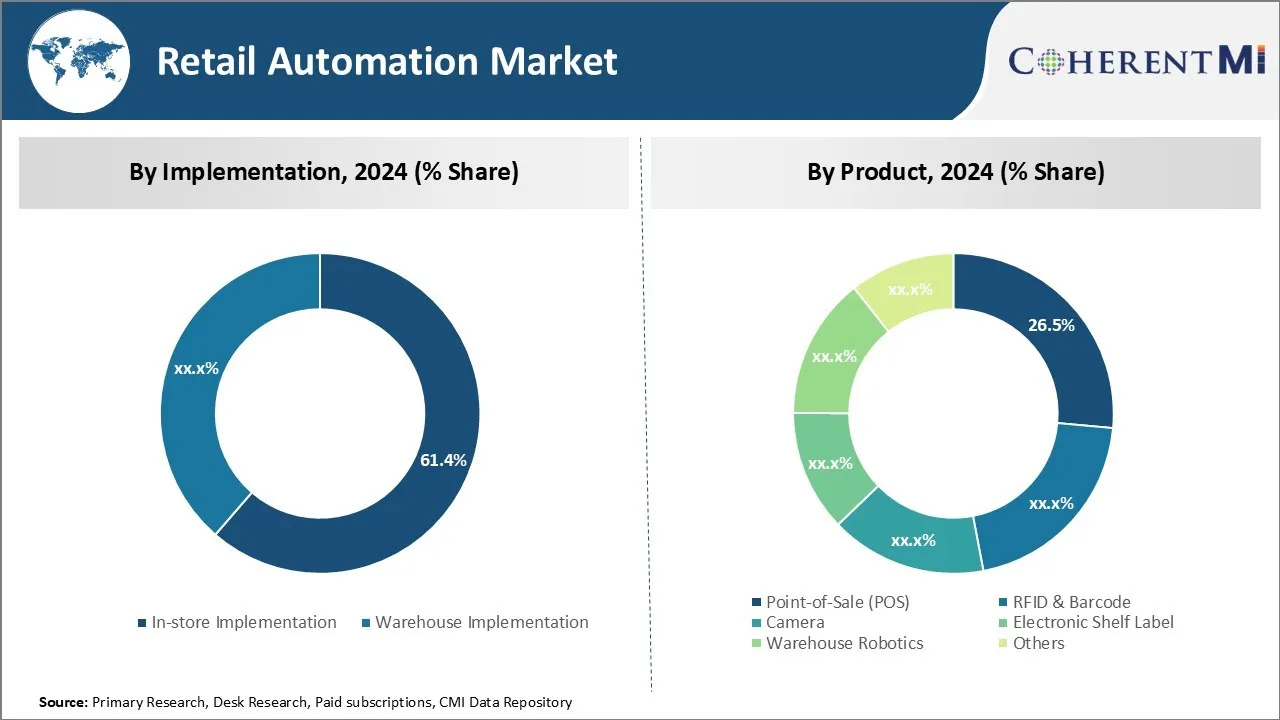 Retail Automation Market Segment Type