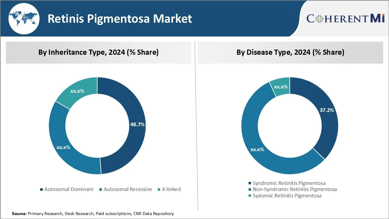 Retinis Pigmentosa Market Segment Type