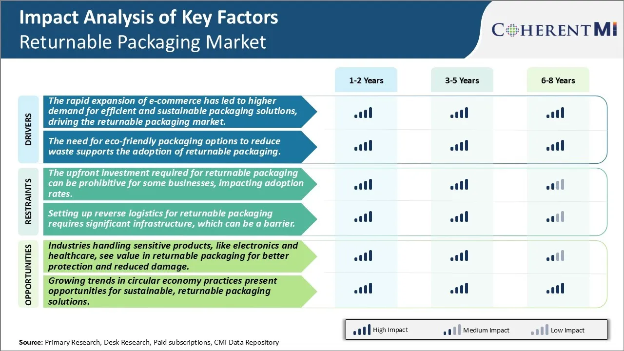 Returnable Packaging Market Key Factors