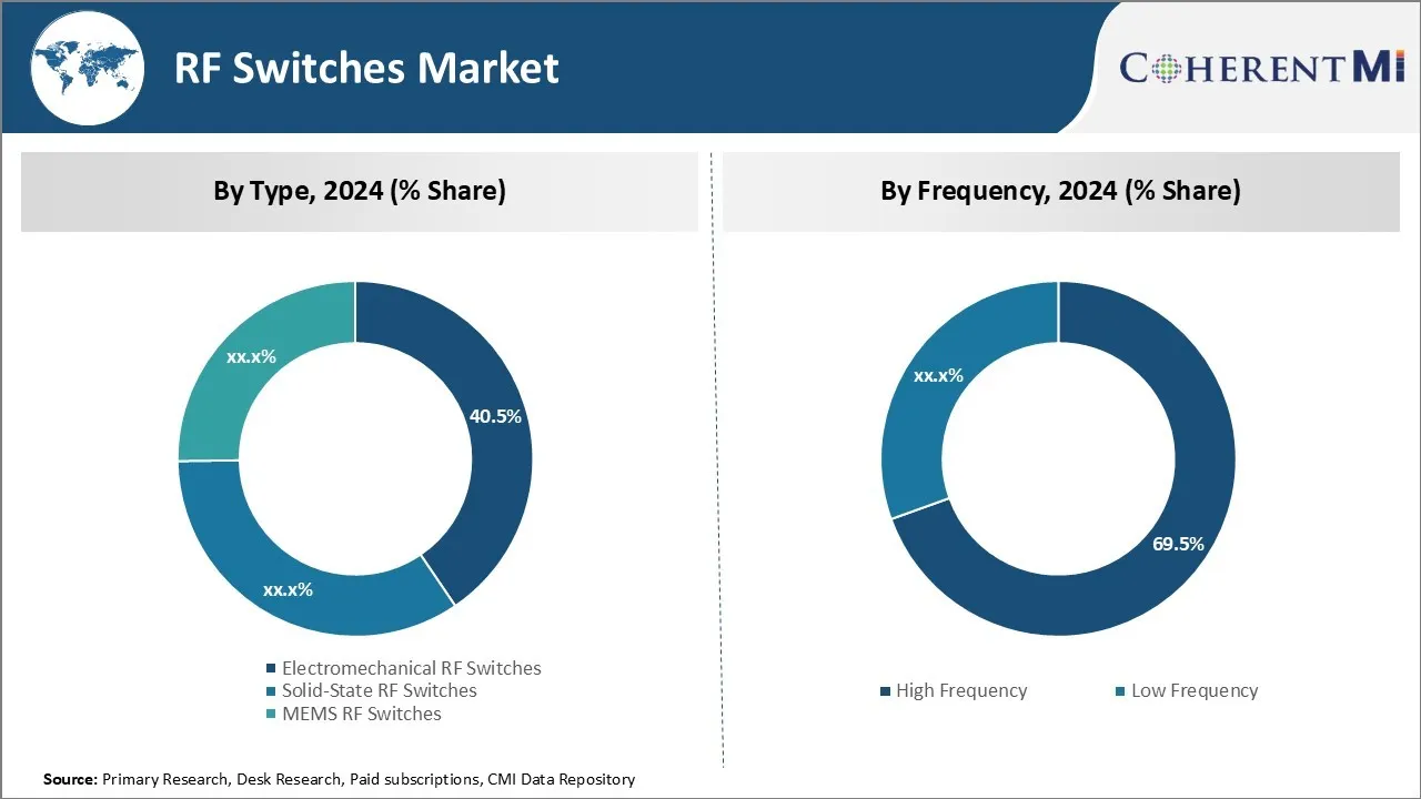 RF Switches Market By Segment Type