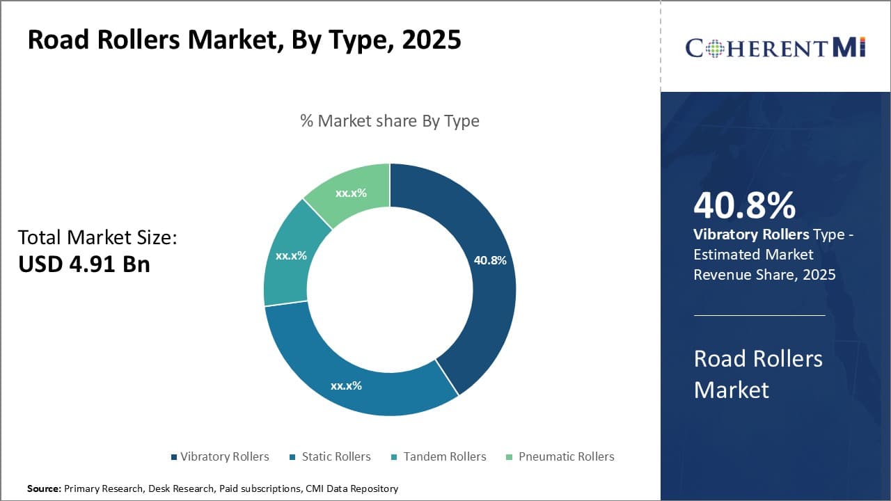 Road Rollers Market By Segment Type