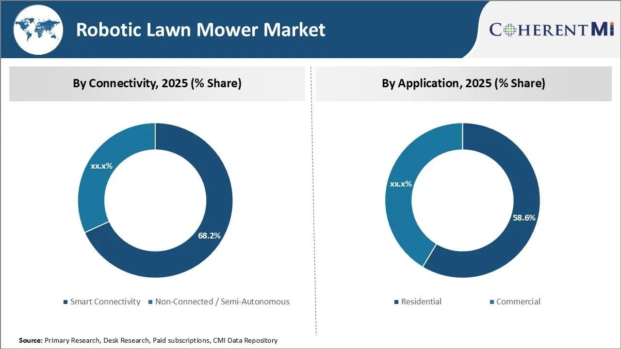 Robotic Lawn Mower Market By Segment Type