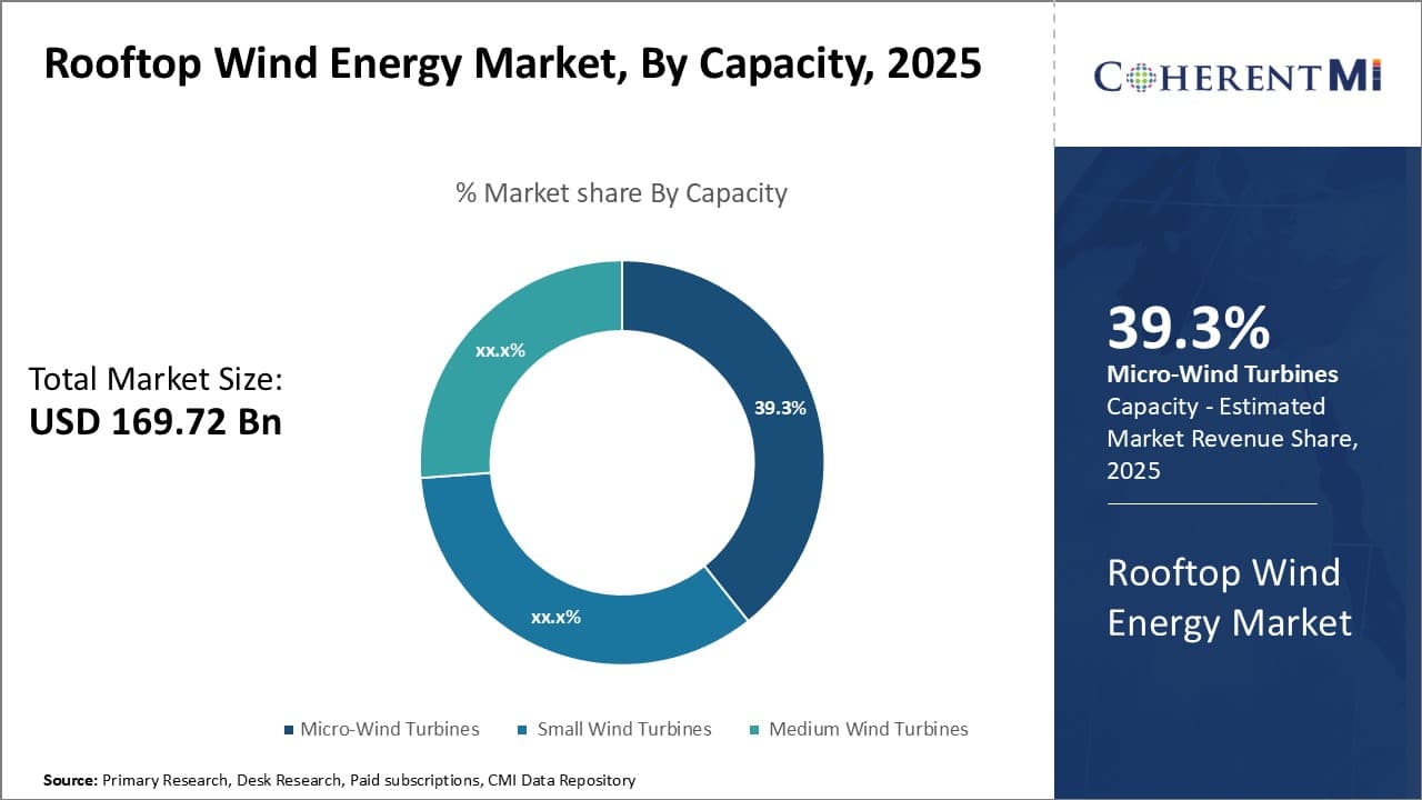 Rooftop Wind Energy Market Segment Type
