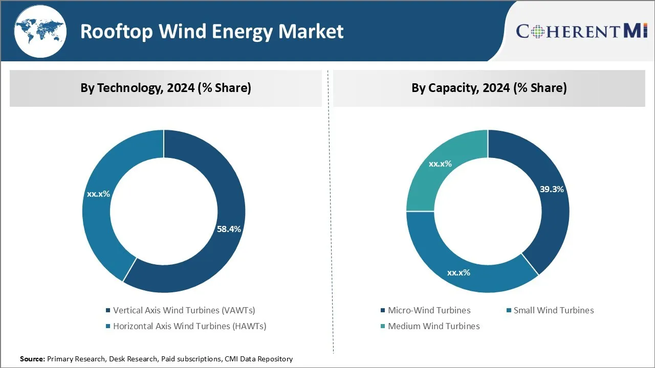 Rooftop Wind Energy Market Segment Type