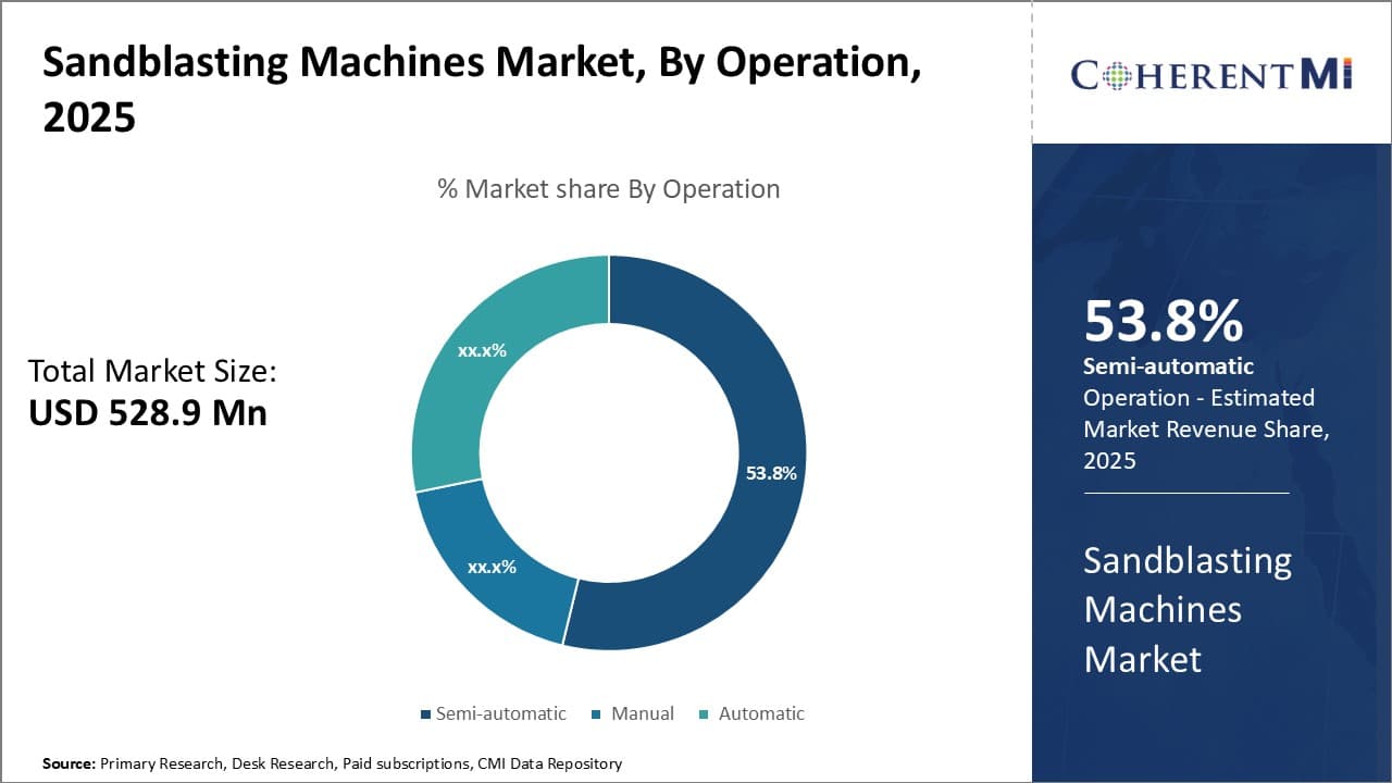 Sandblasting Machines Market