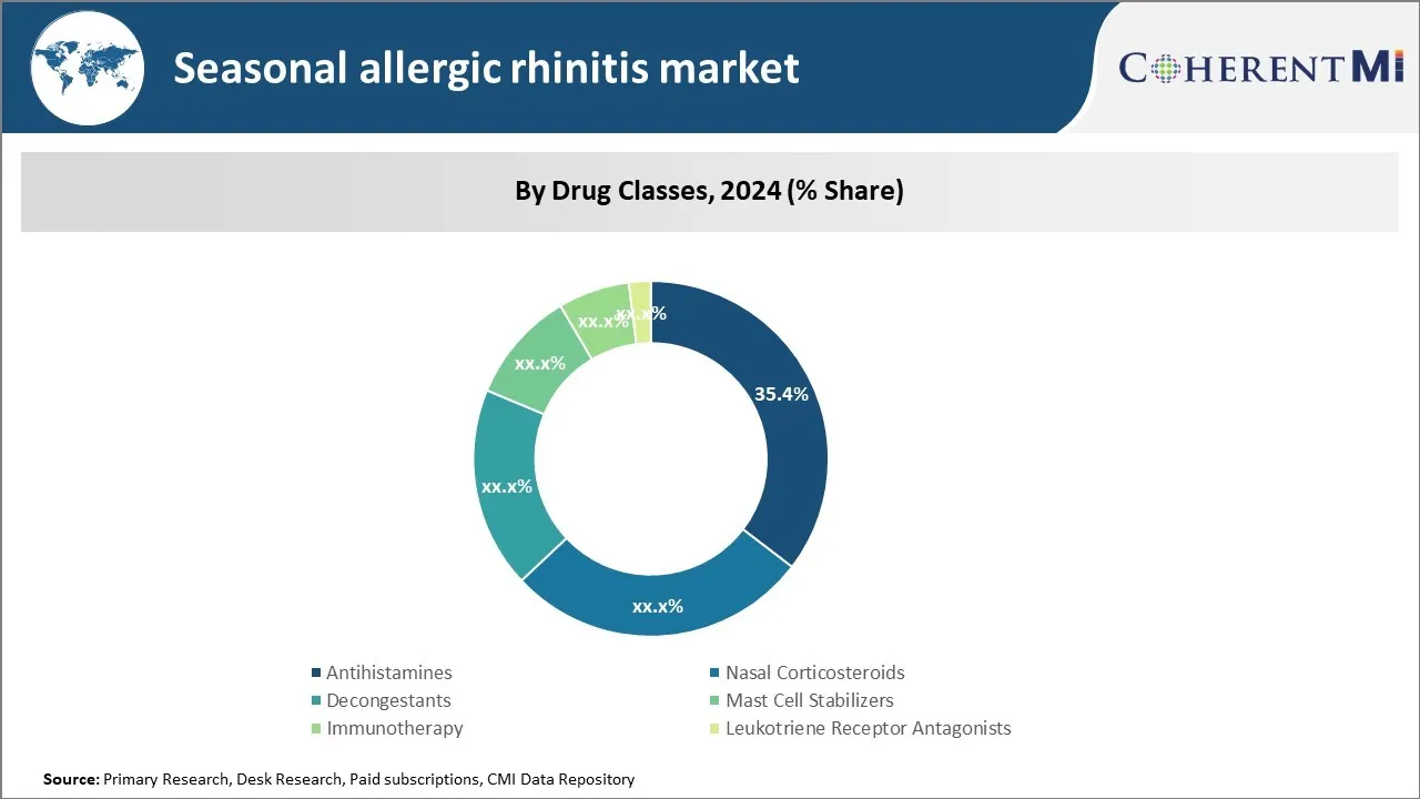 Seasonal Allergic Rhinitis Market By Drug Classes