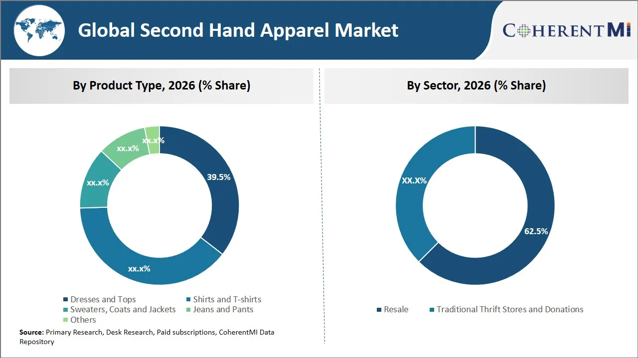 Second Hand Apparel Market By Segmental Insights