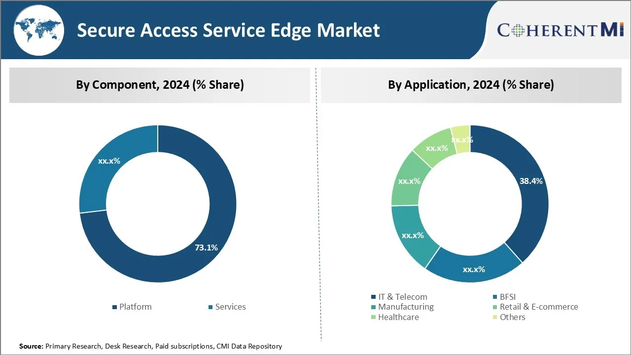 Secure Access Service Edge Market By Segment Type