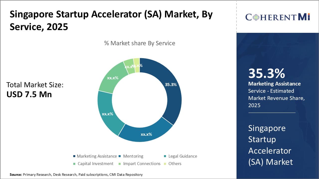 Singapore Startup Accelerator (SA) Market By Service