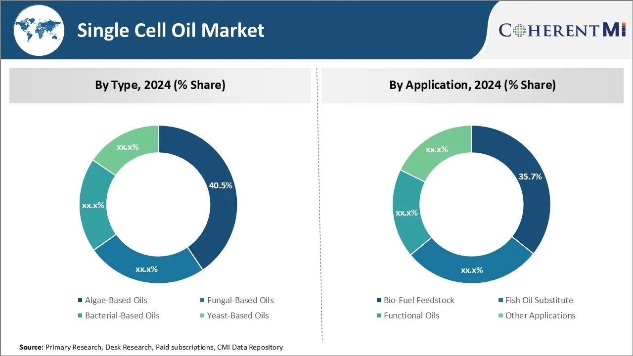Single Cell Oil Market By Segment Type