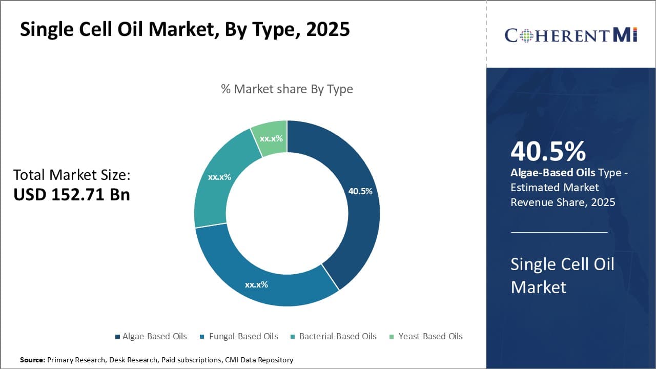 Single Cell Oil Market By Segment Type