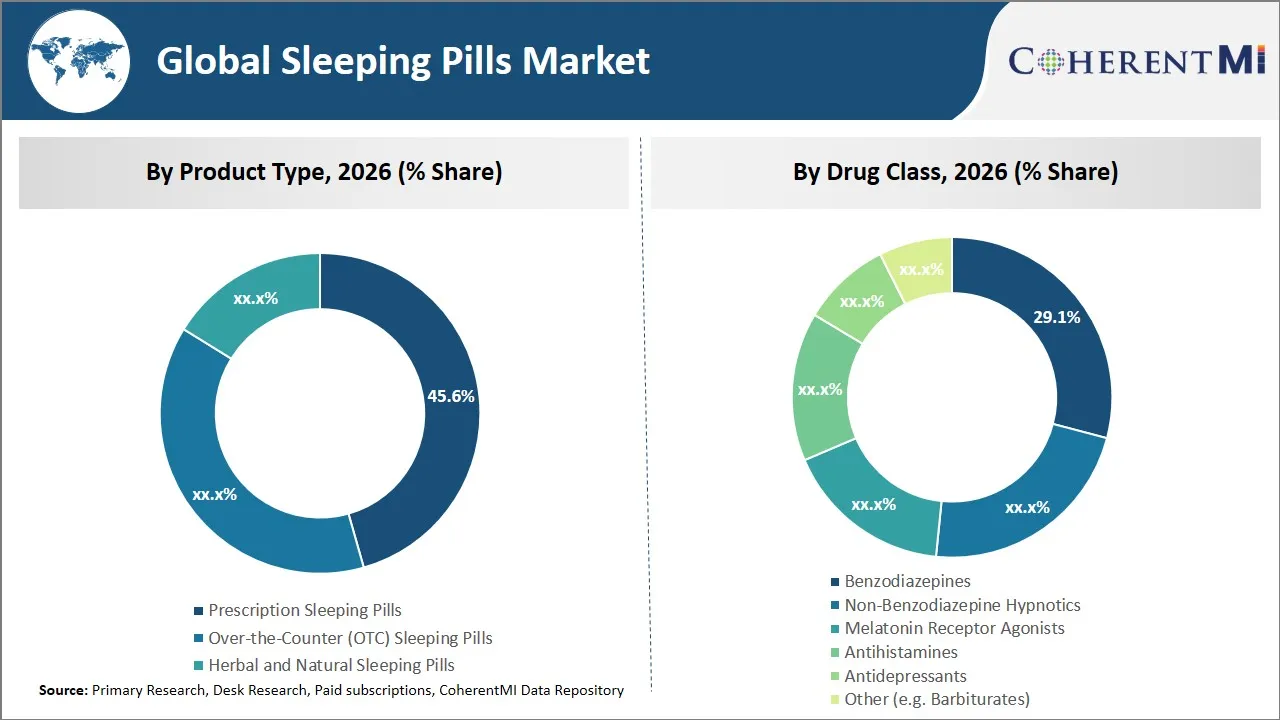 Sleeping Pills Market By Segmental Insights