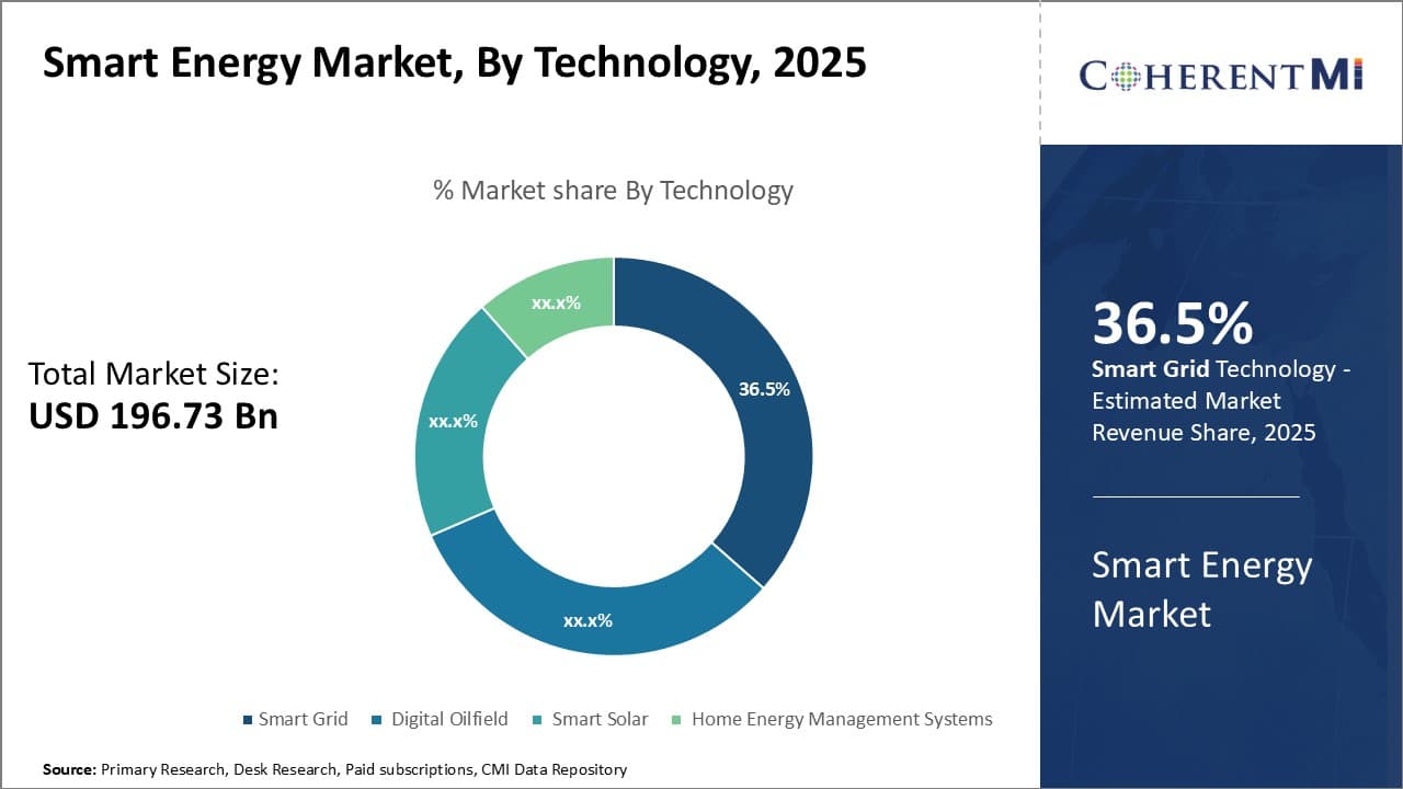 Smart Energy Market