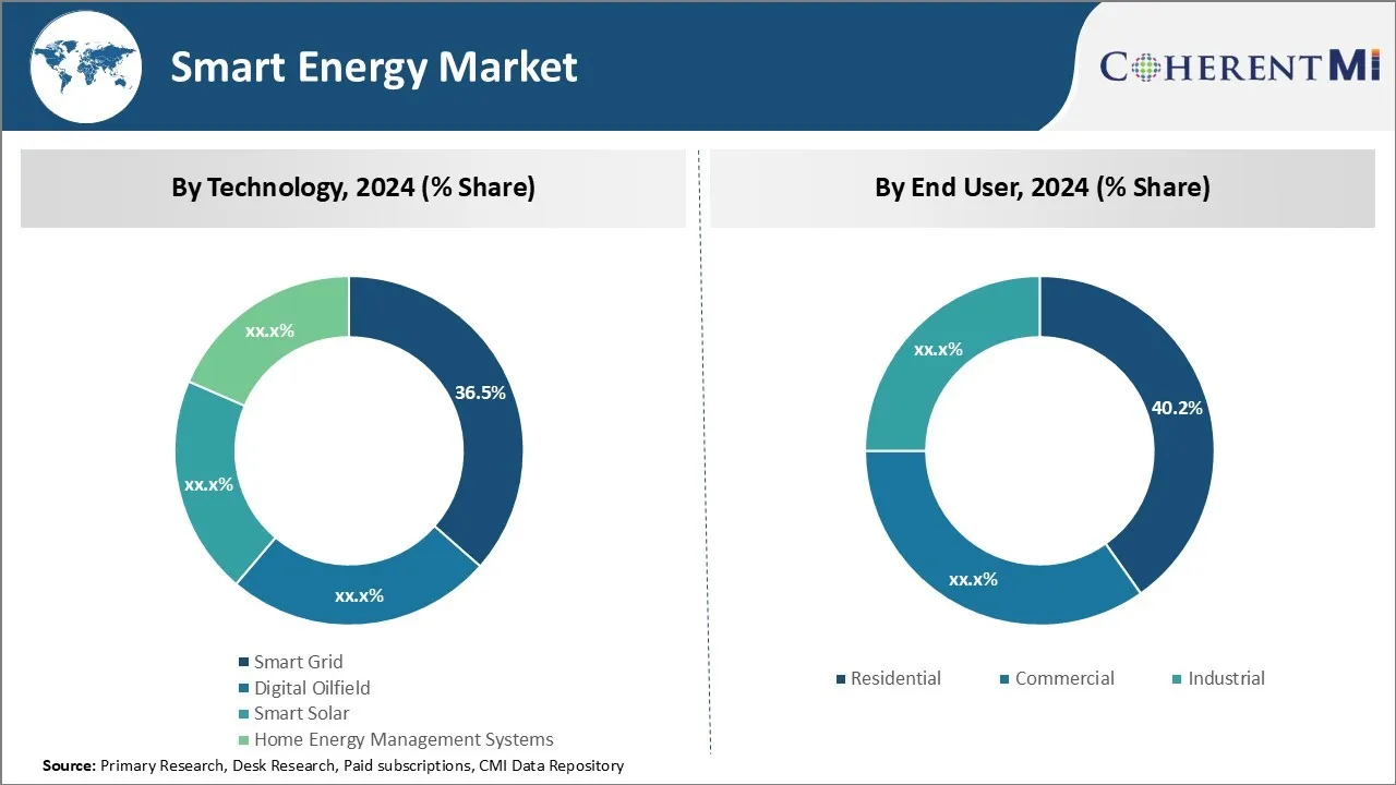 Smart Energy Market Segment Type