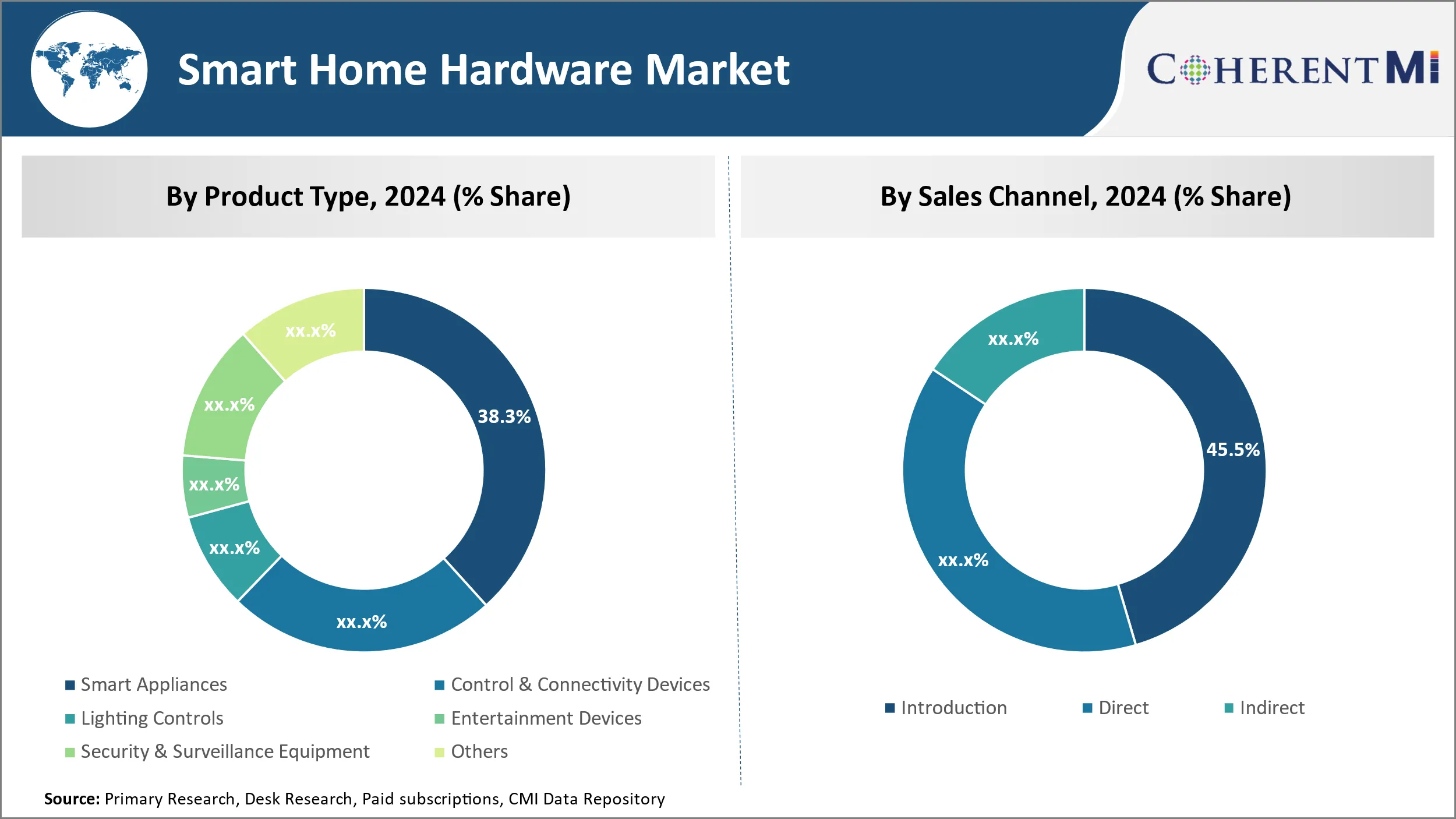 Smart Home Hardware Market Segment Type