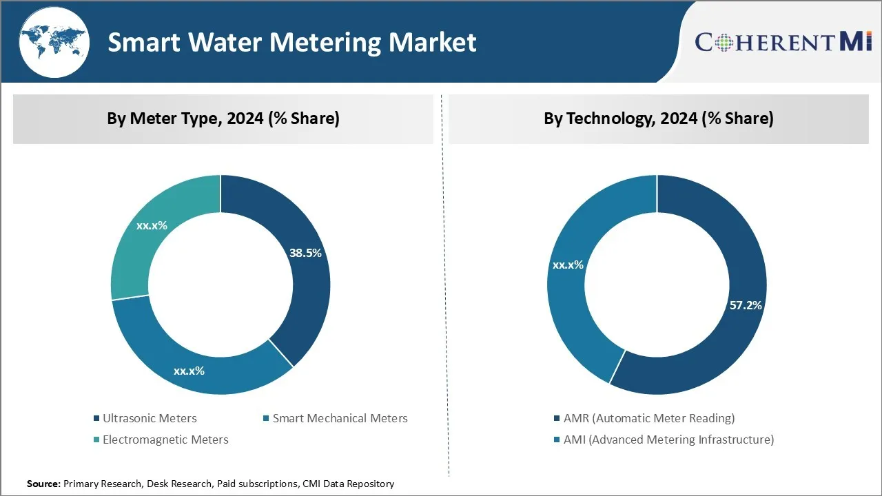 Smart Water Metering Market By Segment Type