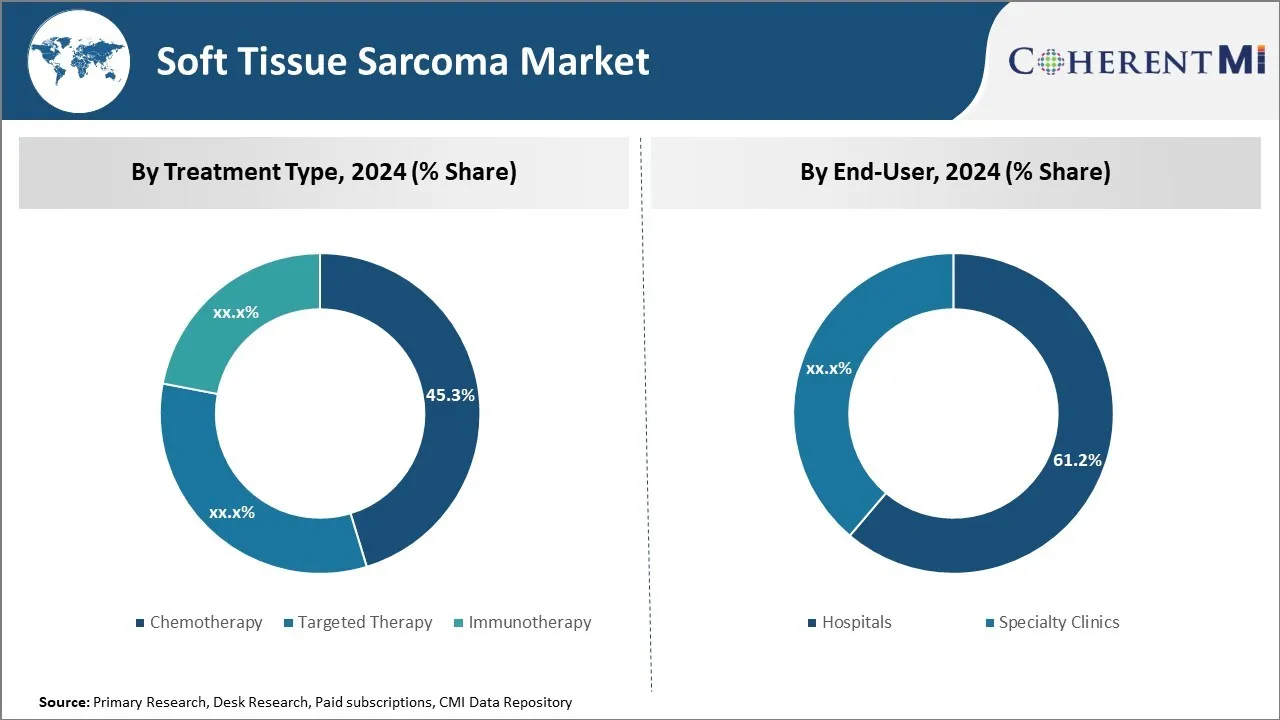 Soft Tissue Sarcoma Market By Segmentation