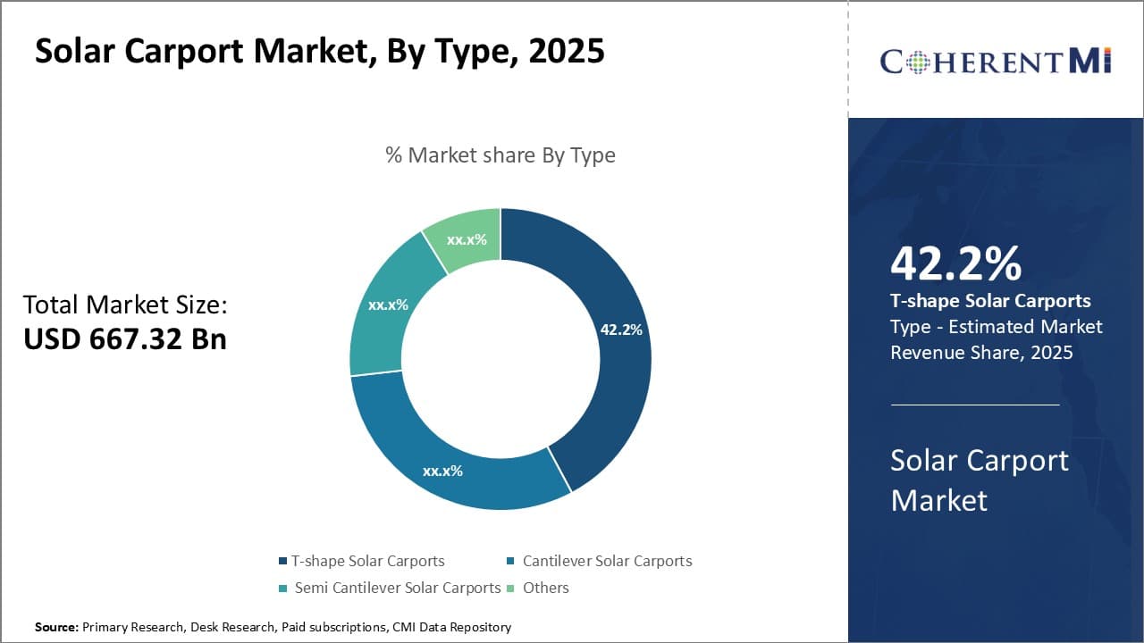 Solar Carport Market