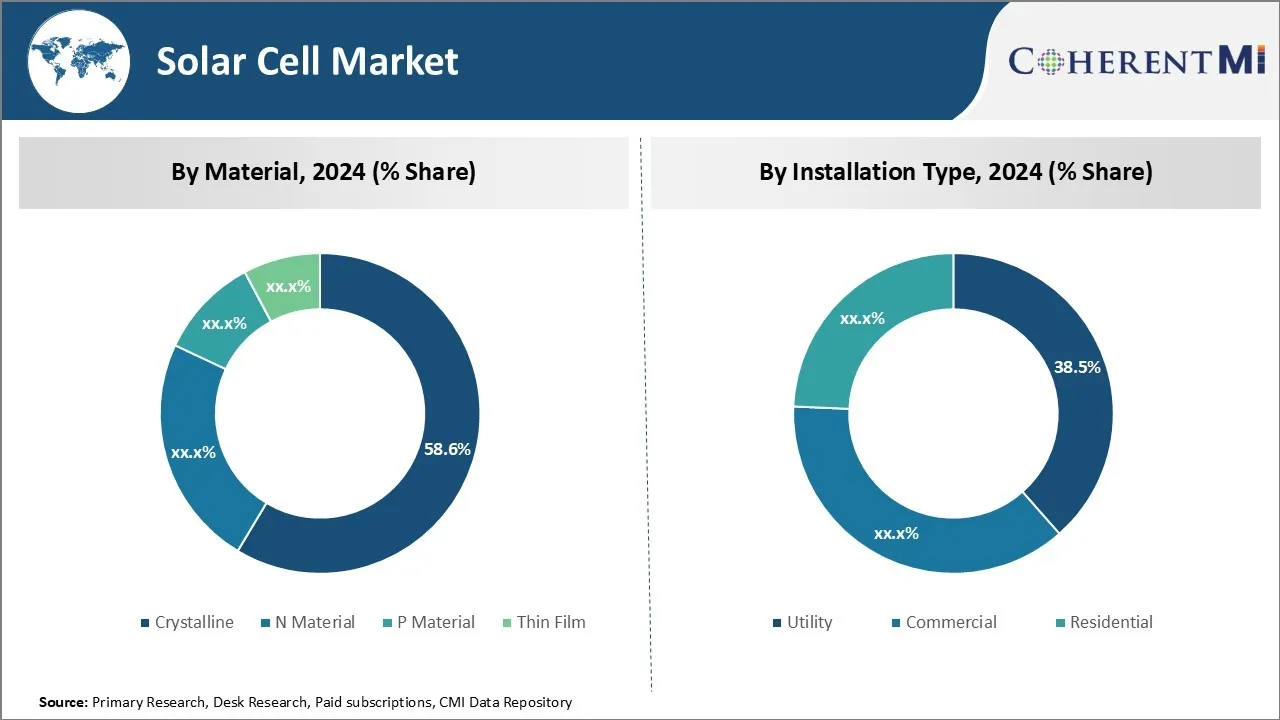 Solar Cell Market Segment Type