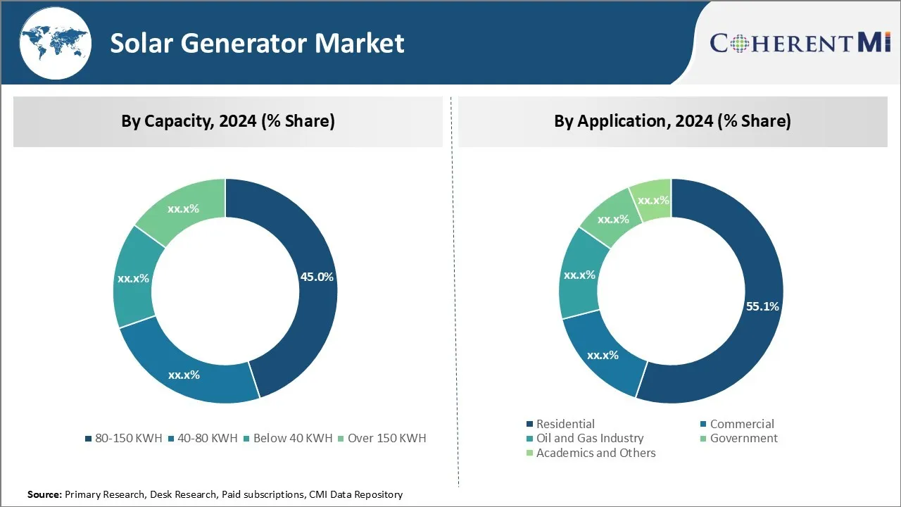 Solar Generator Market By Segment Type
