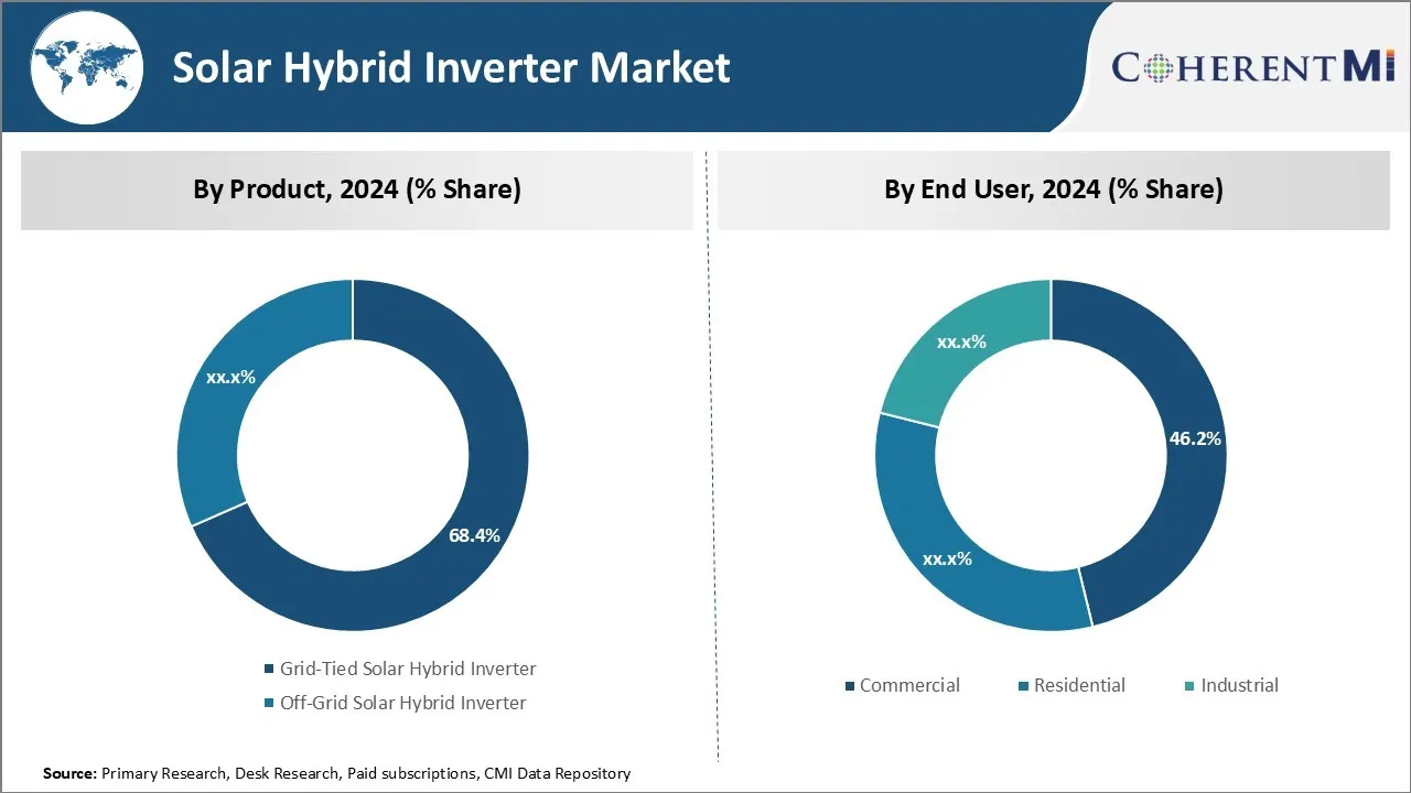 Solar Hybrid Inverter Market Segment Type
