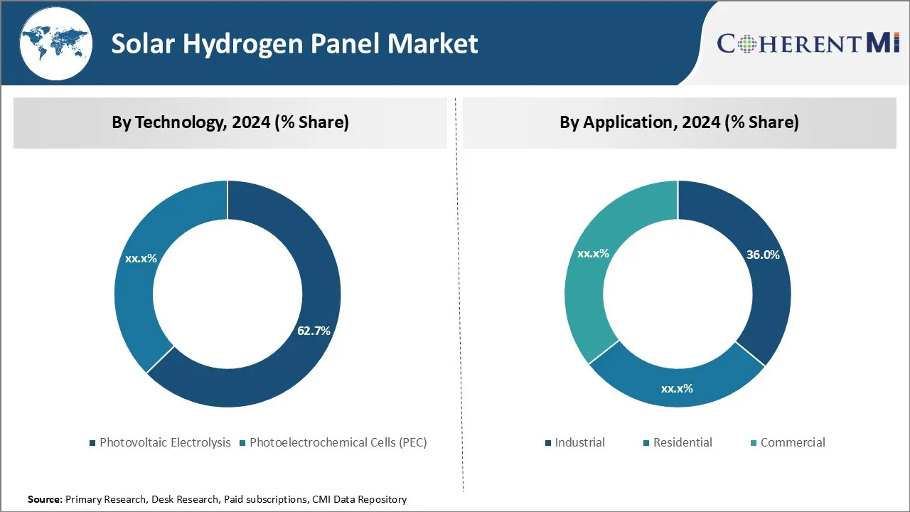 Solar Hydrogen Panel Market Segment Type