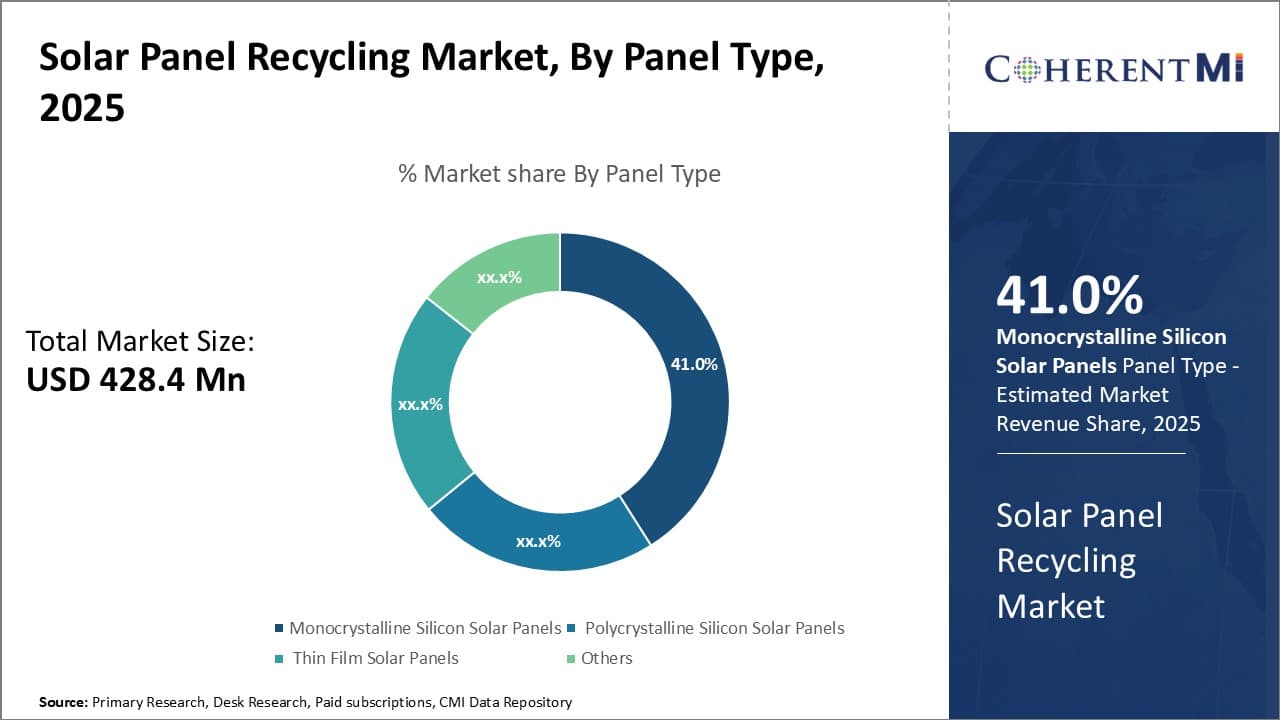 Solar Panel Recycling Market