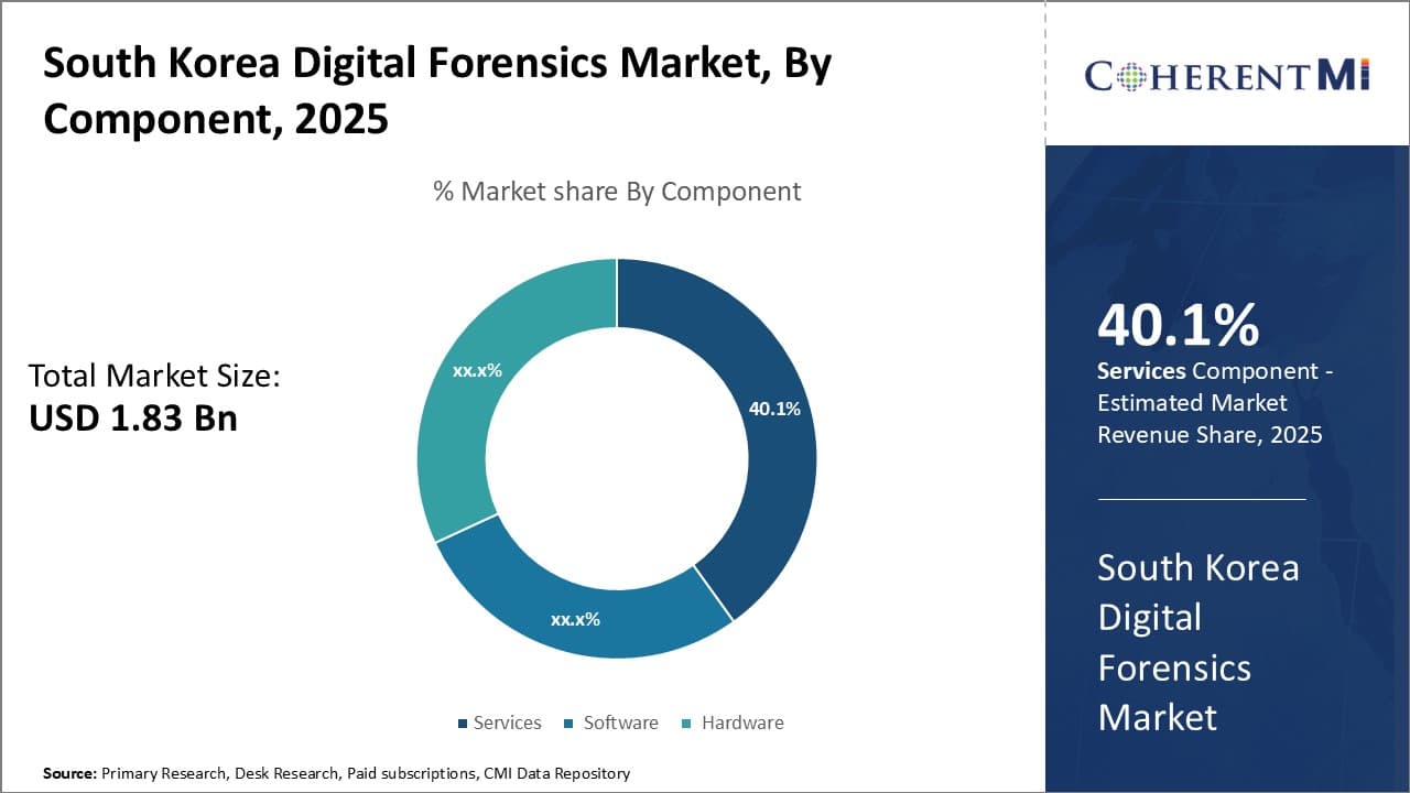 South Korea Digital Forensics Market