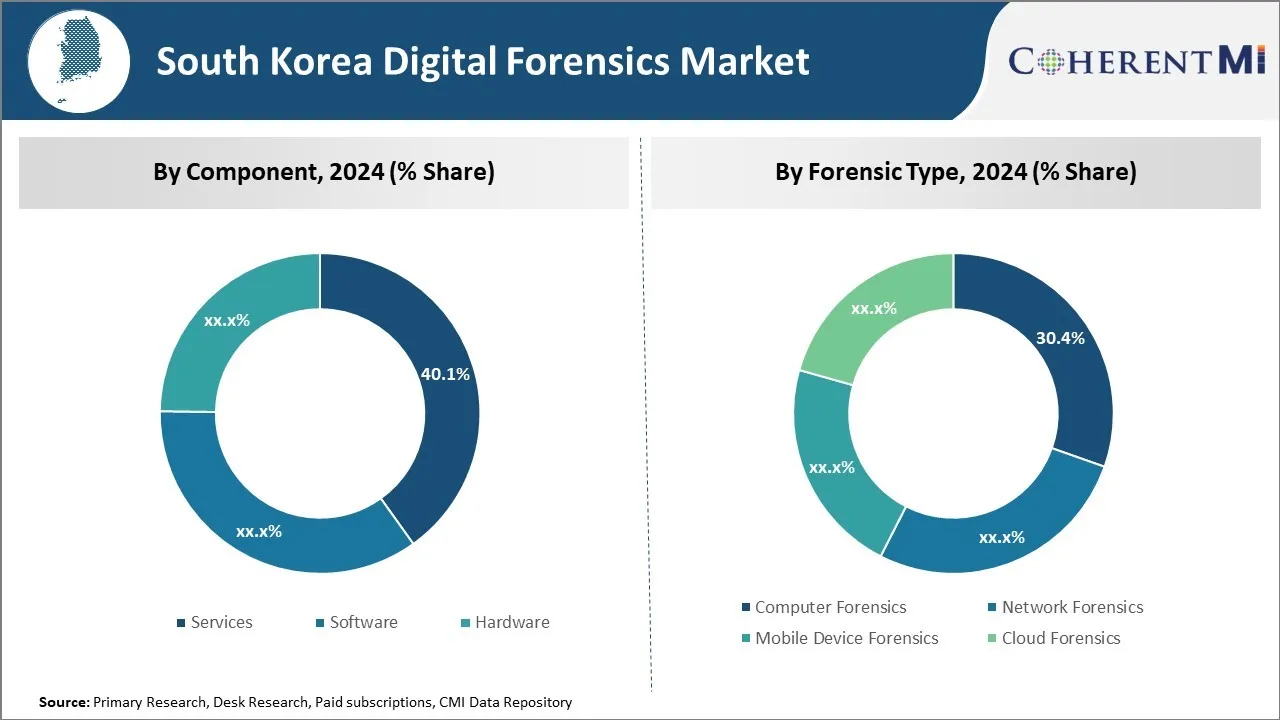 South Korea Digital Forensics Market By Segmentation