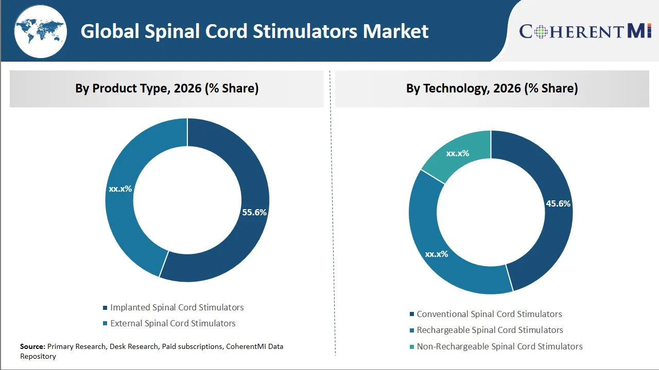 Spinal Cord Stimulators Market By Segmental Insights