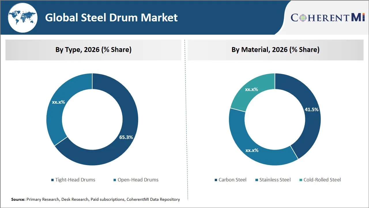Steel Drum Market By Segmental Insights
