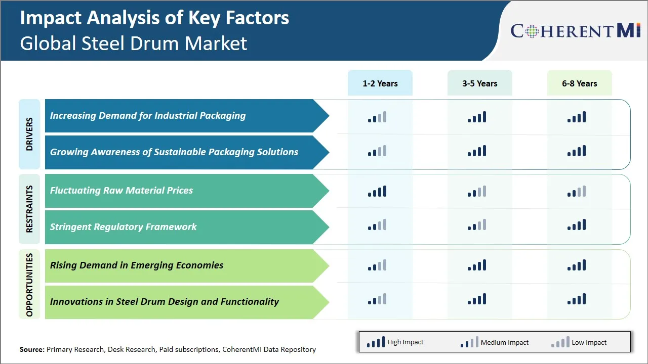 Steel Drum Market Key Factors
