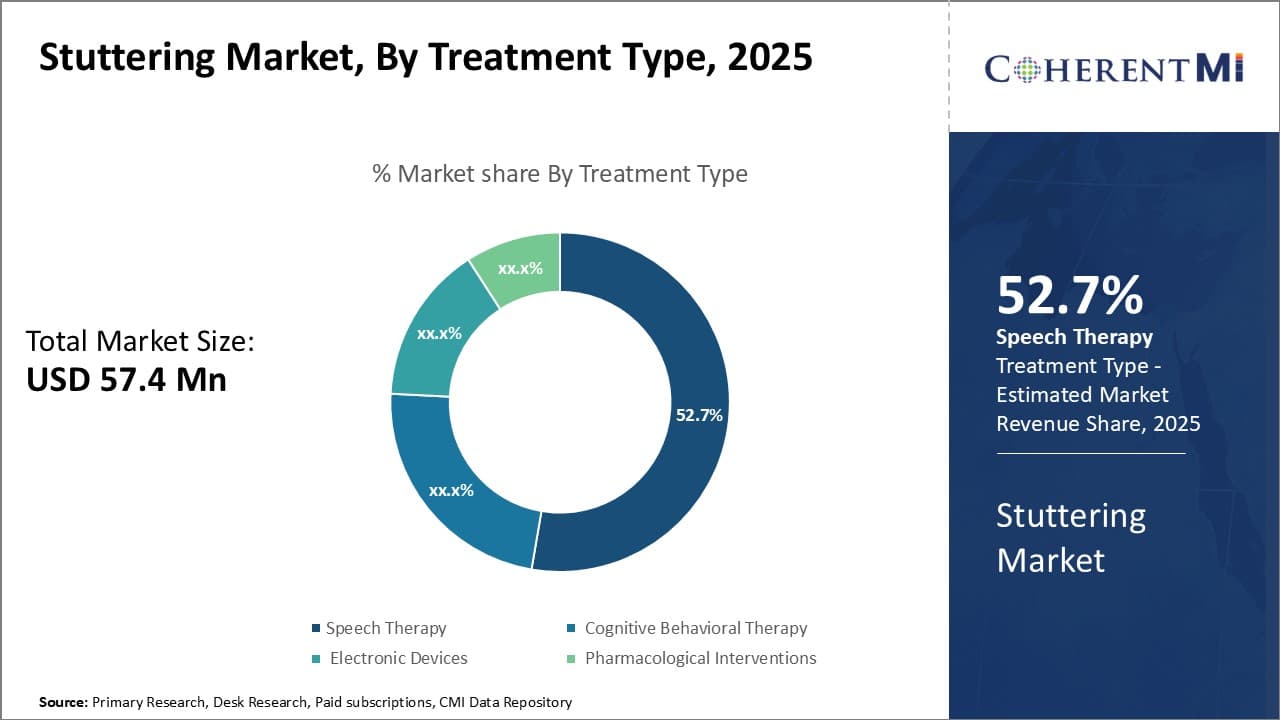 Stuttering Market