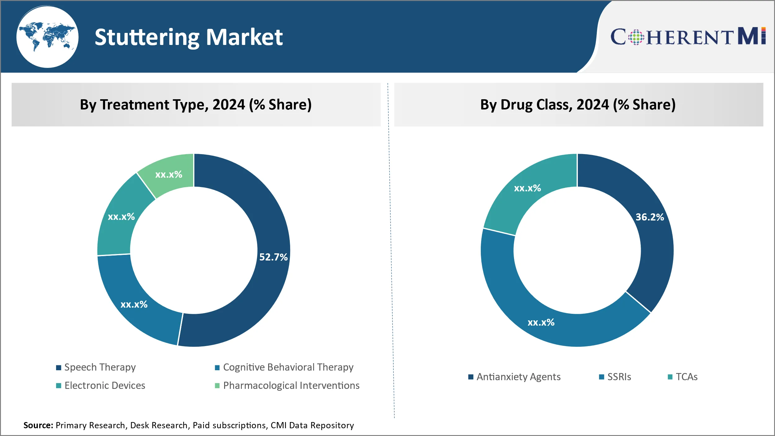 Stuttering Market Segment Type