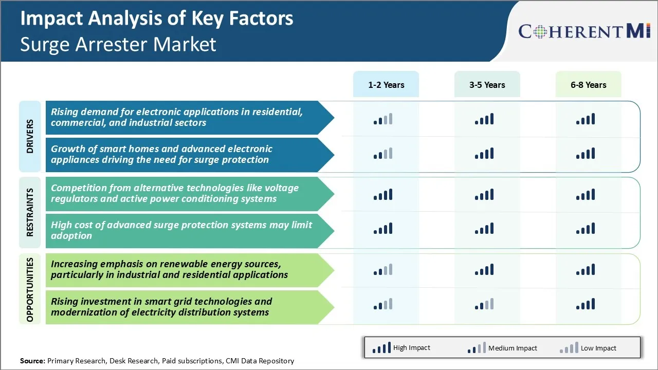 Surge Arrester Market Key Factors