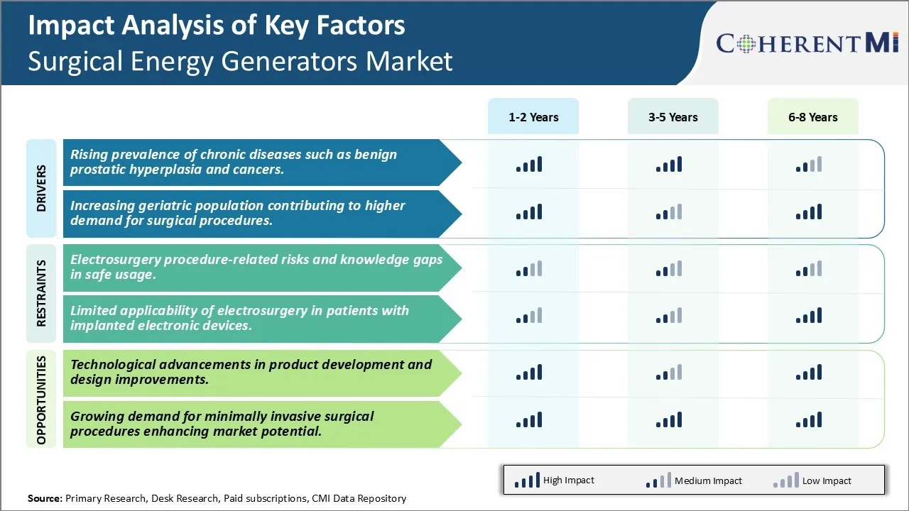 Surgical Energy Generators Market Key Factors