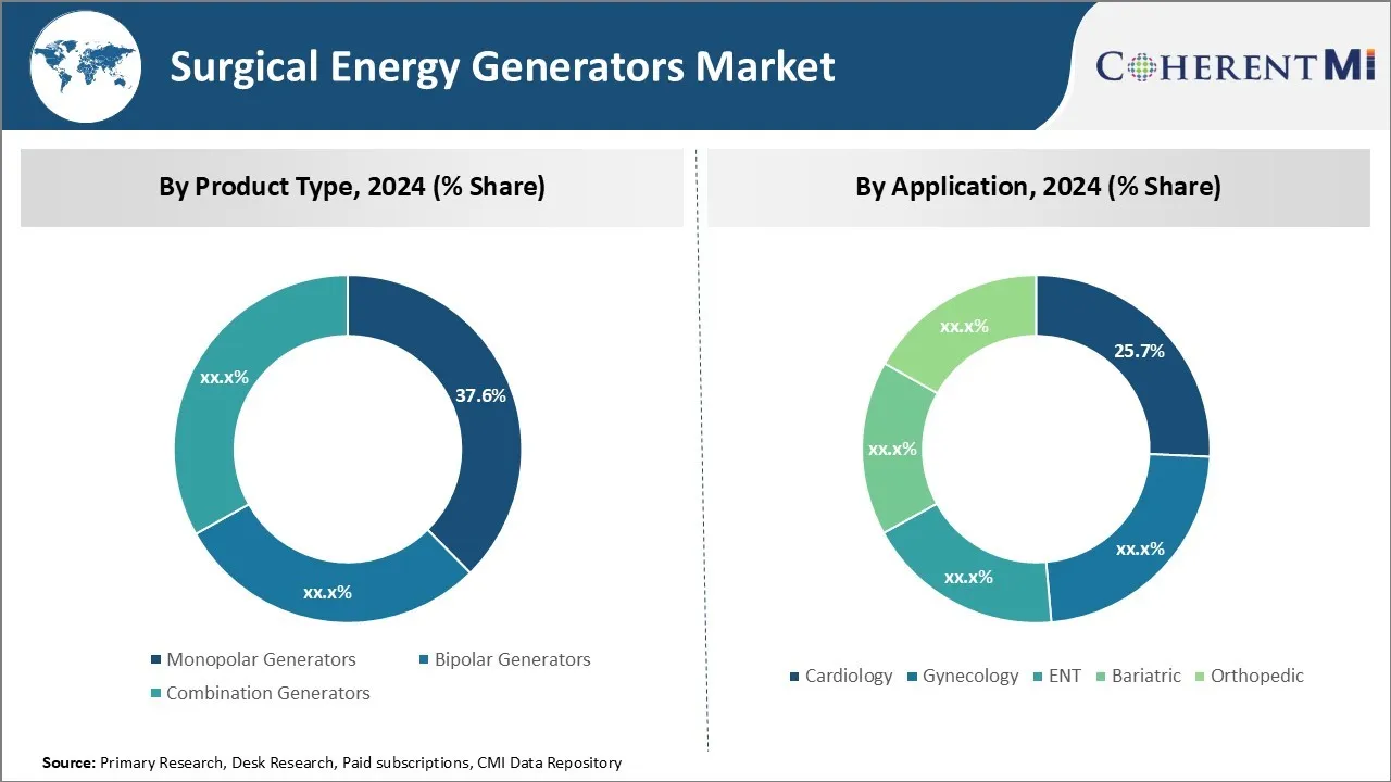 Surgical Energy Generators Market Segment Type
