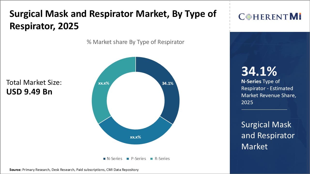 Surgical Mask & Respirator Market Segment Type