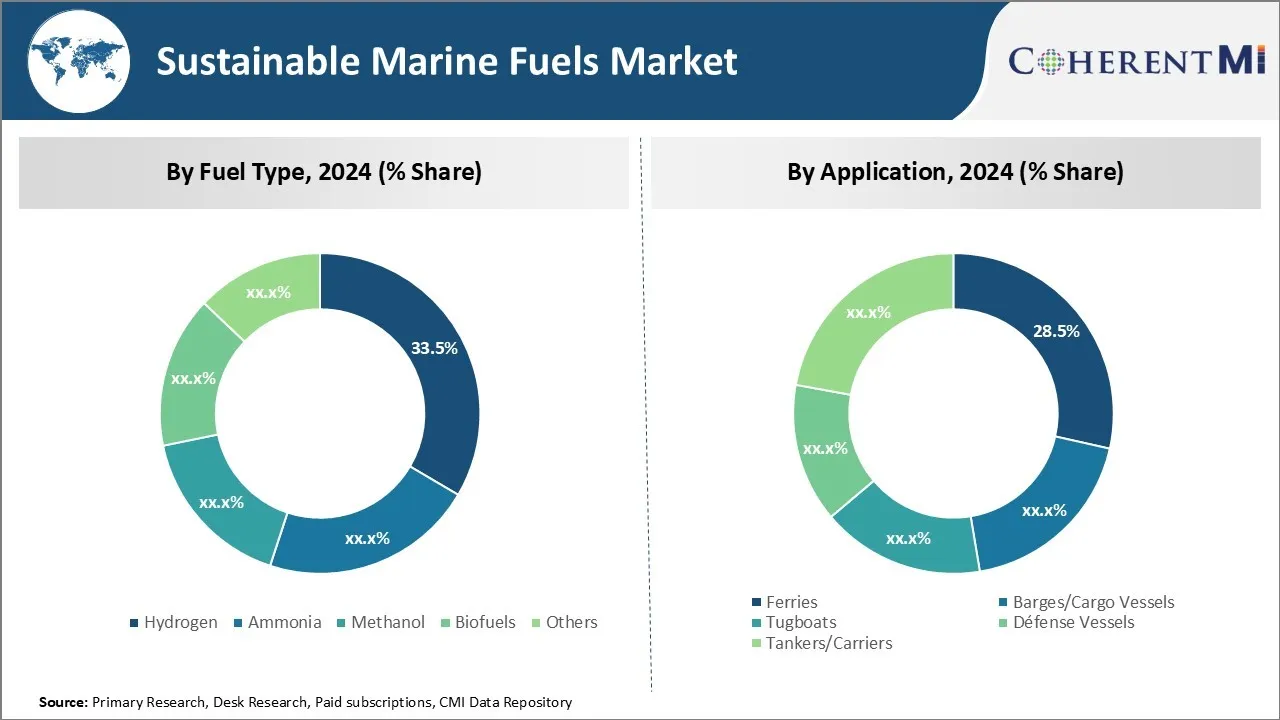 Sustainable Marine Fuels Market By Segment Type