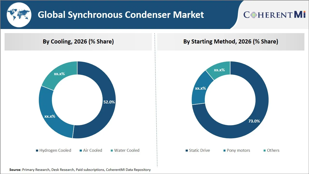 Synchronous Condenser Market By Segmental Insights