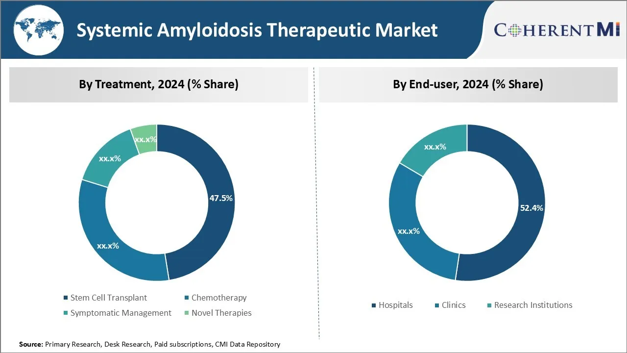 Systemic Amyloidosis Therapeutic Market By Segment Type