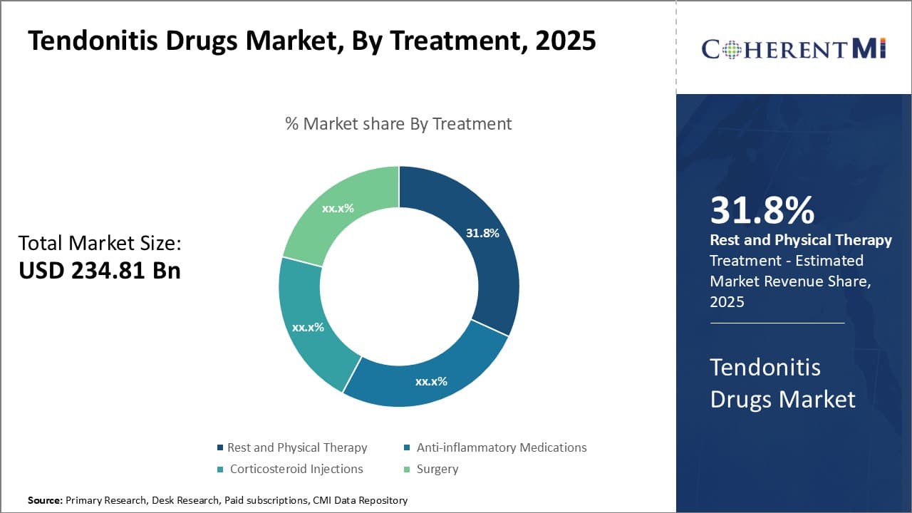 Tendonitis Drugs Market By Segmentation
