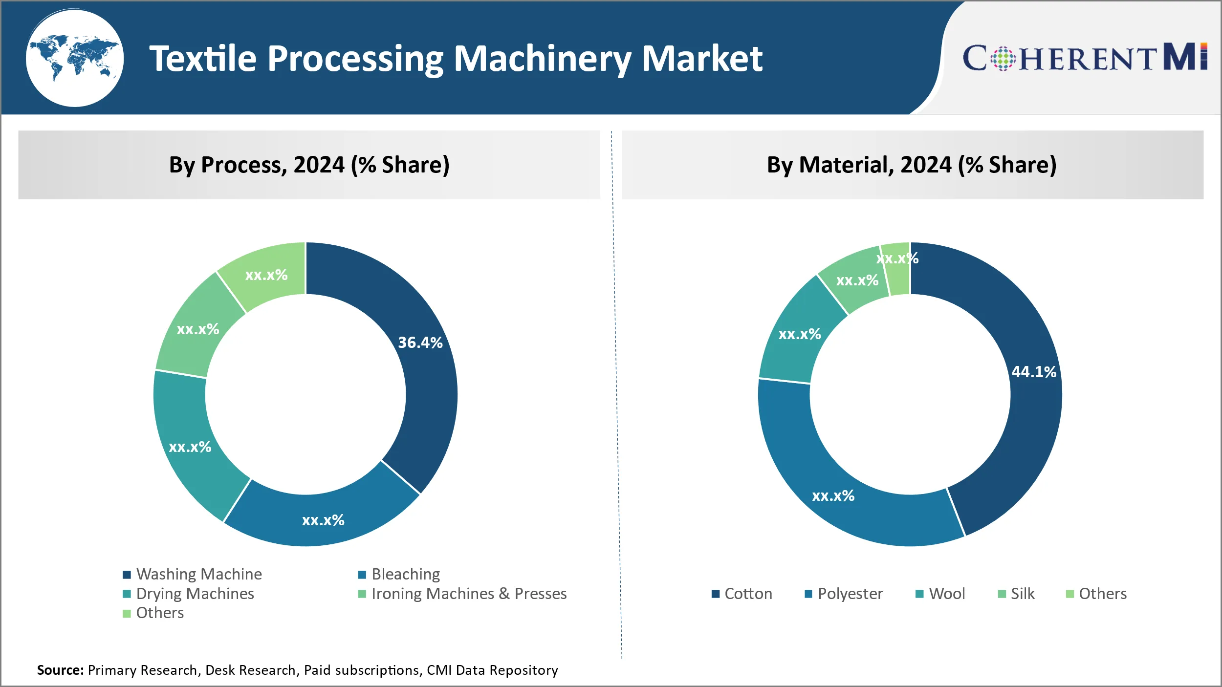 Textile Processing Machinery Market By Segment Type
